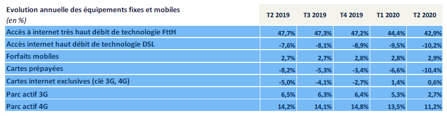 Evolution annuelle des équipements fixes et mobiles