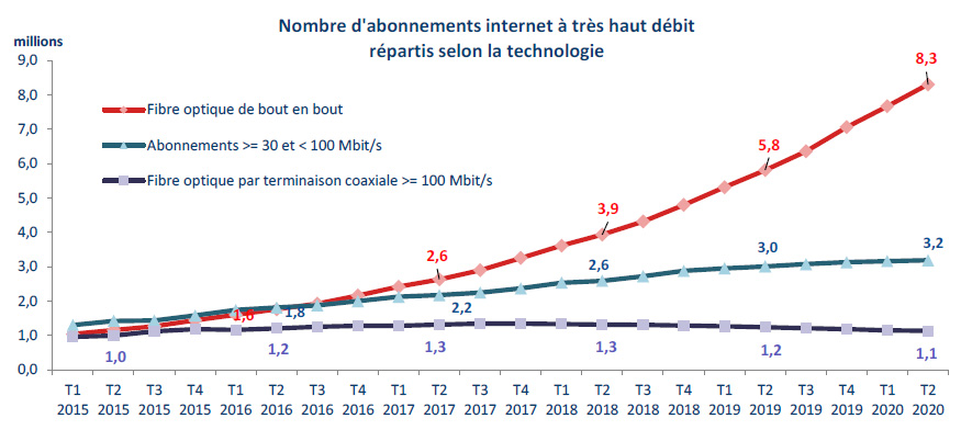 Nombre d'abonnements à internet à très haut débit répartis selon la technologie