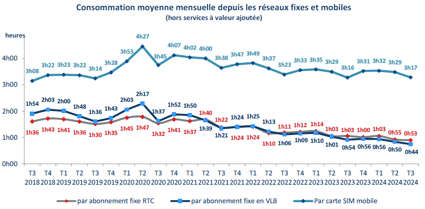 Graphique repr&eacute;sentant la consommation moyenne mensuelle depuis les r&eacute;seaux fiixes et mobiles (entre le T3 2018 et le T3 2024)