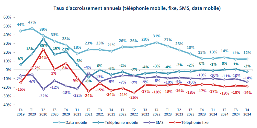 Graphique repr&eacute;sentant les taux d'accroissement annuel (t&eacute;l&eacute;phonie mobile, fixe, SMS, data mobile) entre le T4 2019 et le T4 2024