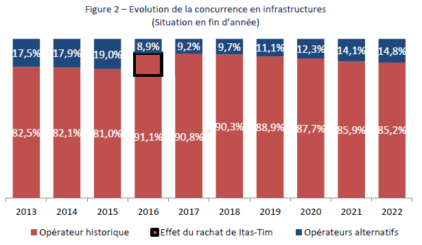Graphique repr&eacute;sentant  la diffusion de la TNT : &eacute;volution de la concurrence en infrastructures
