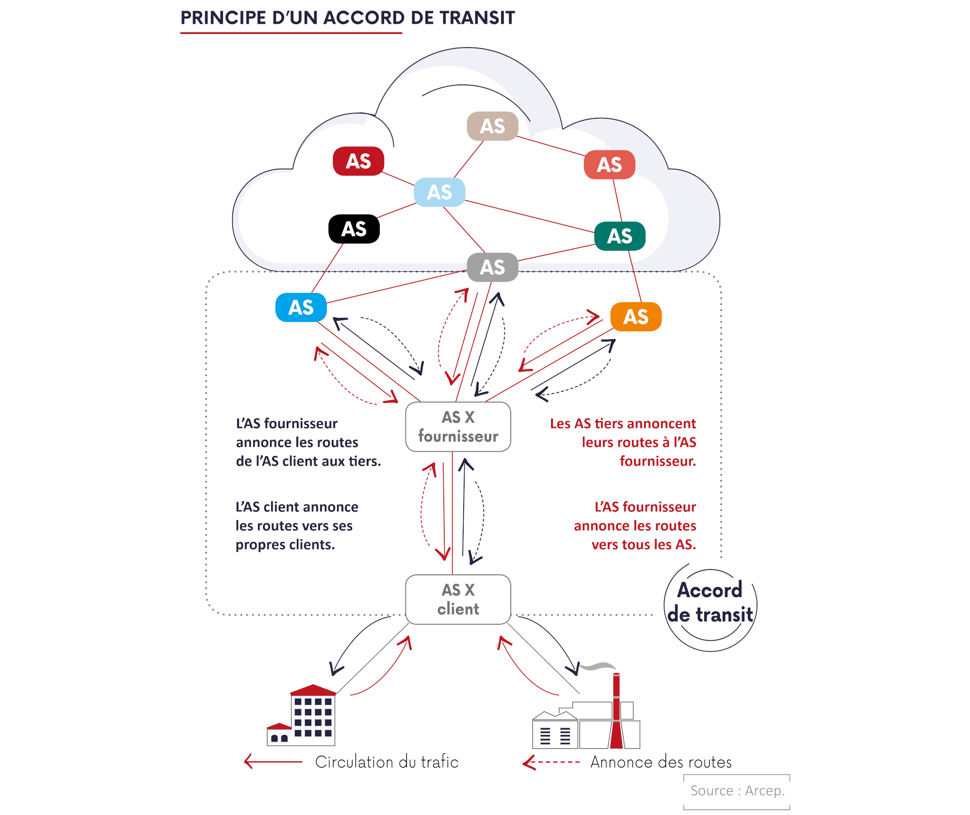 Schéma expliquant le principe d'un accord de transit.