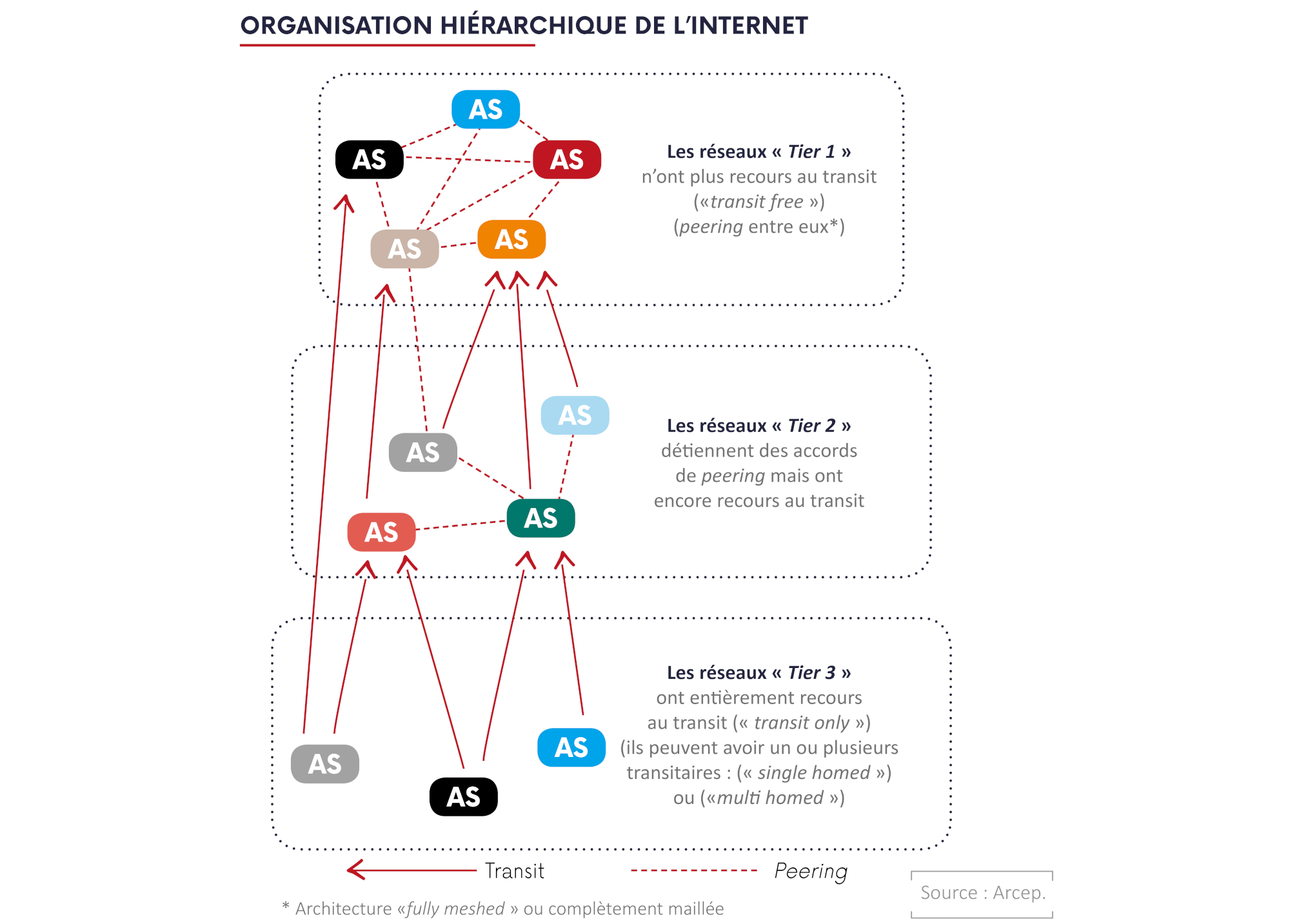 Schéma expliquant l'organisation hiérarchique de l'internet : Tier 1, 2 et 3.