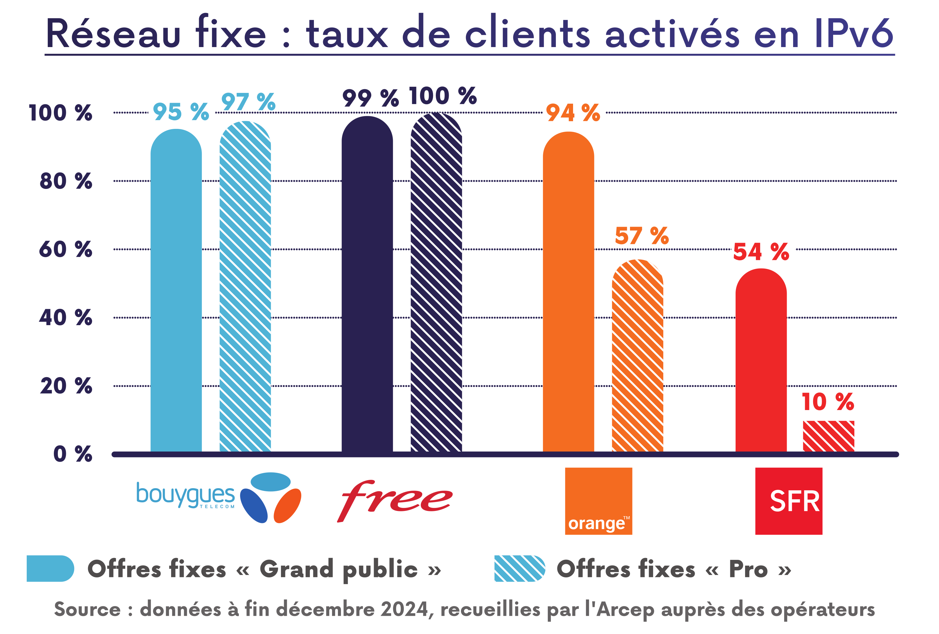 Réseau fixe : taux de clients activés en IPv6