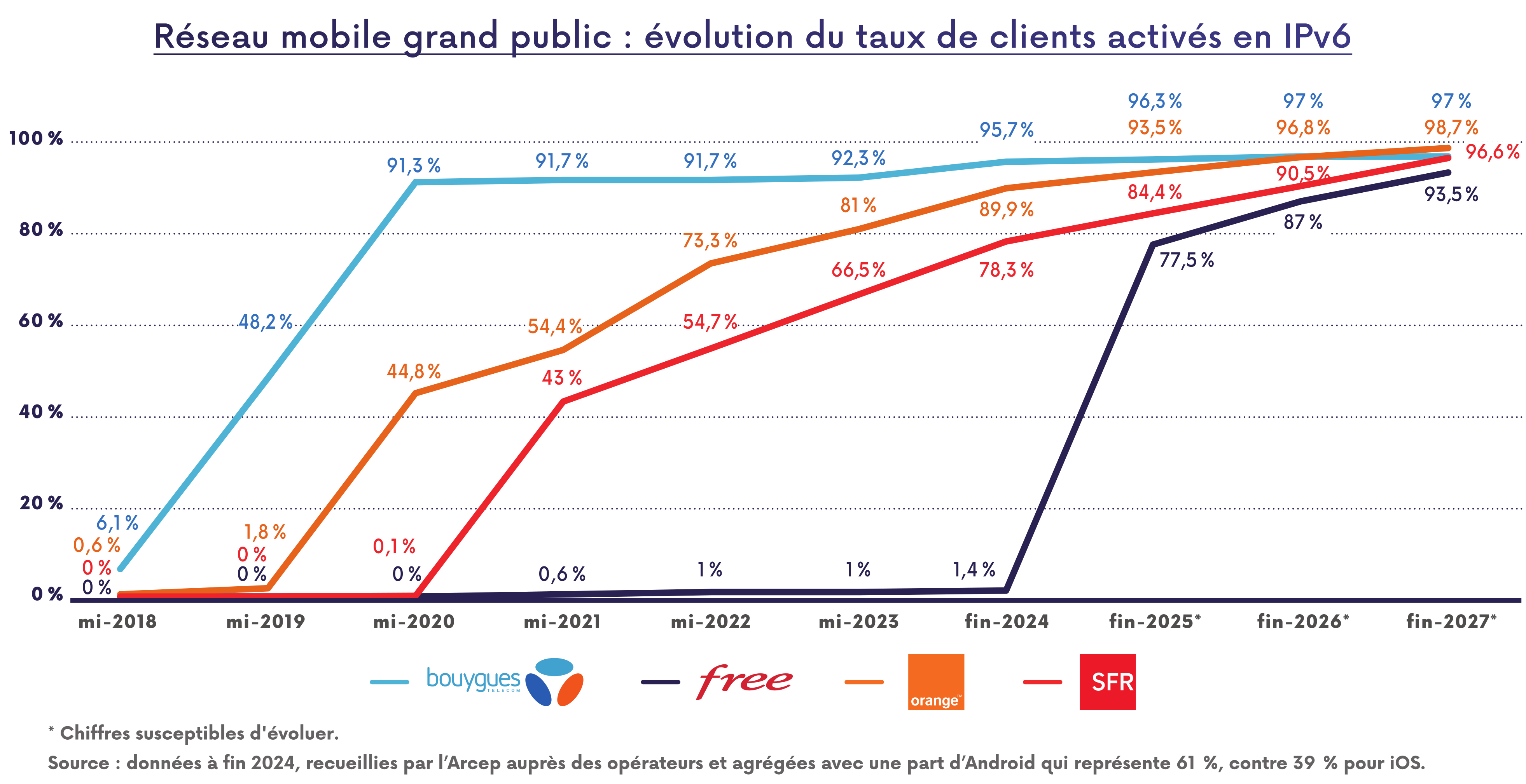 Réseau mobile grand public : évolution du taux de clients activés en IPv6