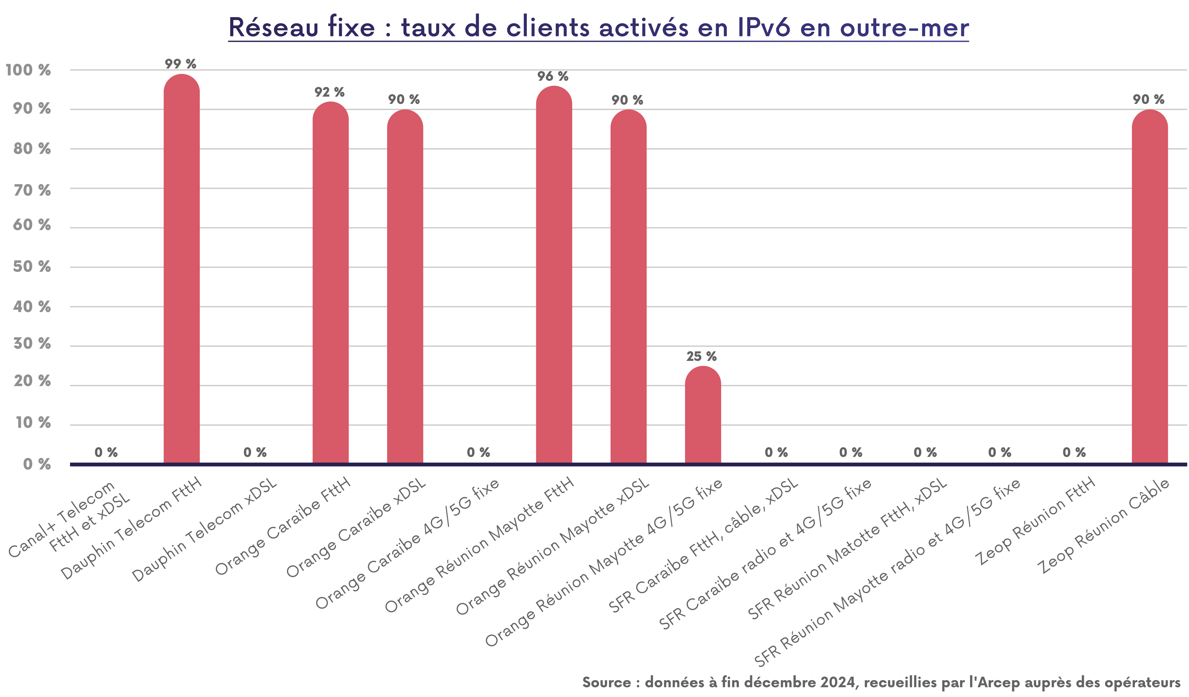 Réseaux fixe : taux de clients activés en IPv6 en outre-mer