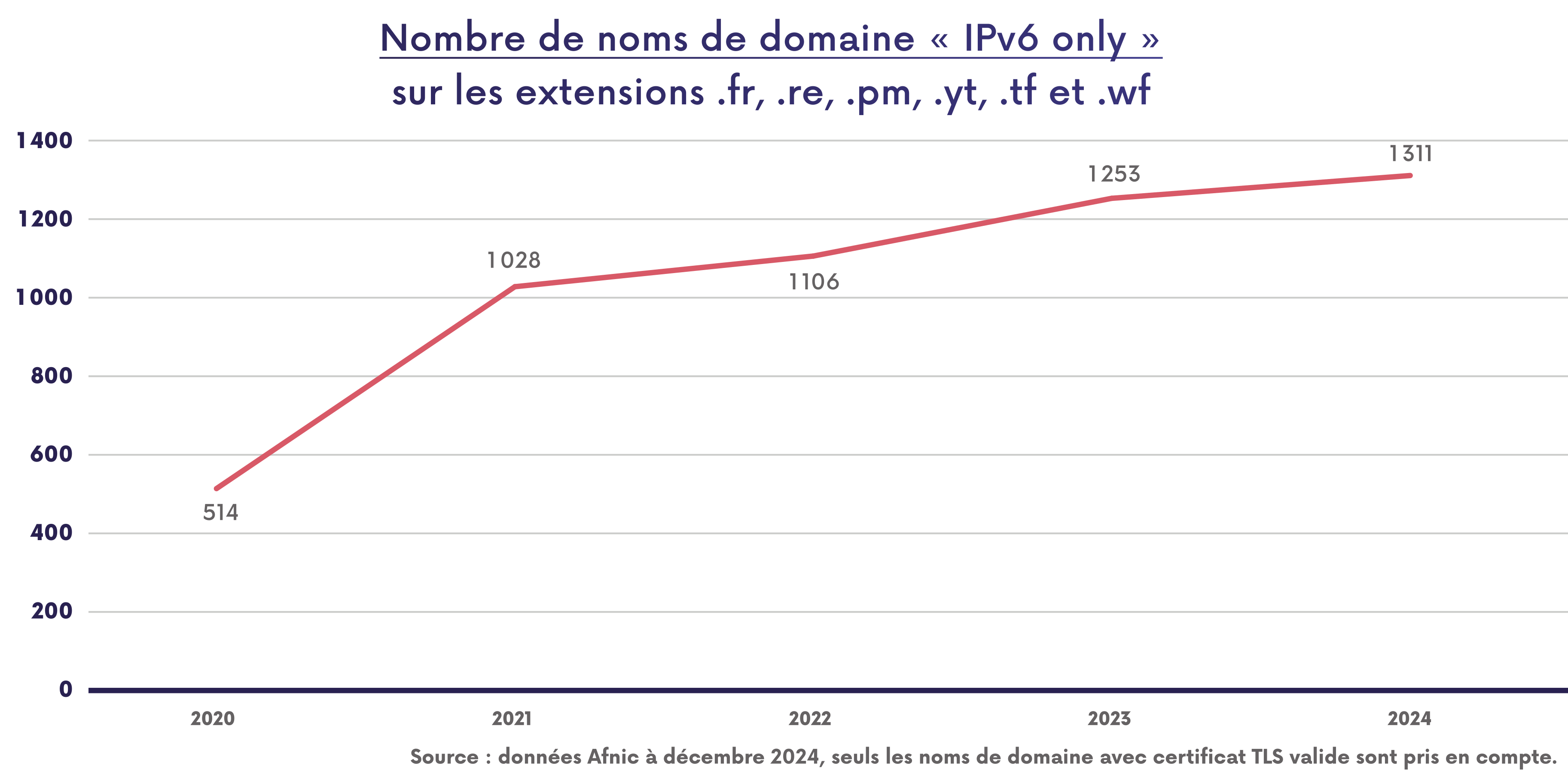 Nombre de noms de domaines IPv6 only