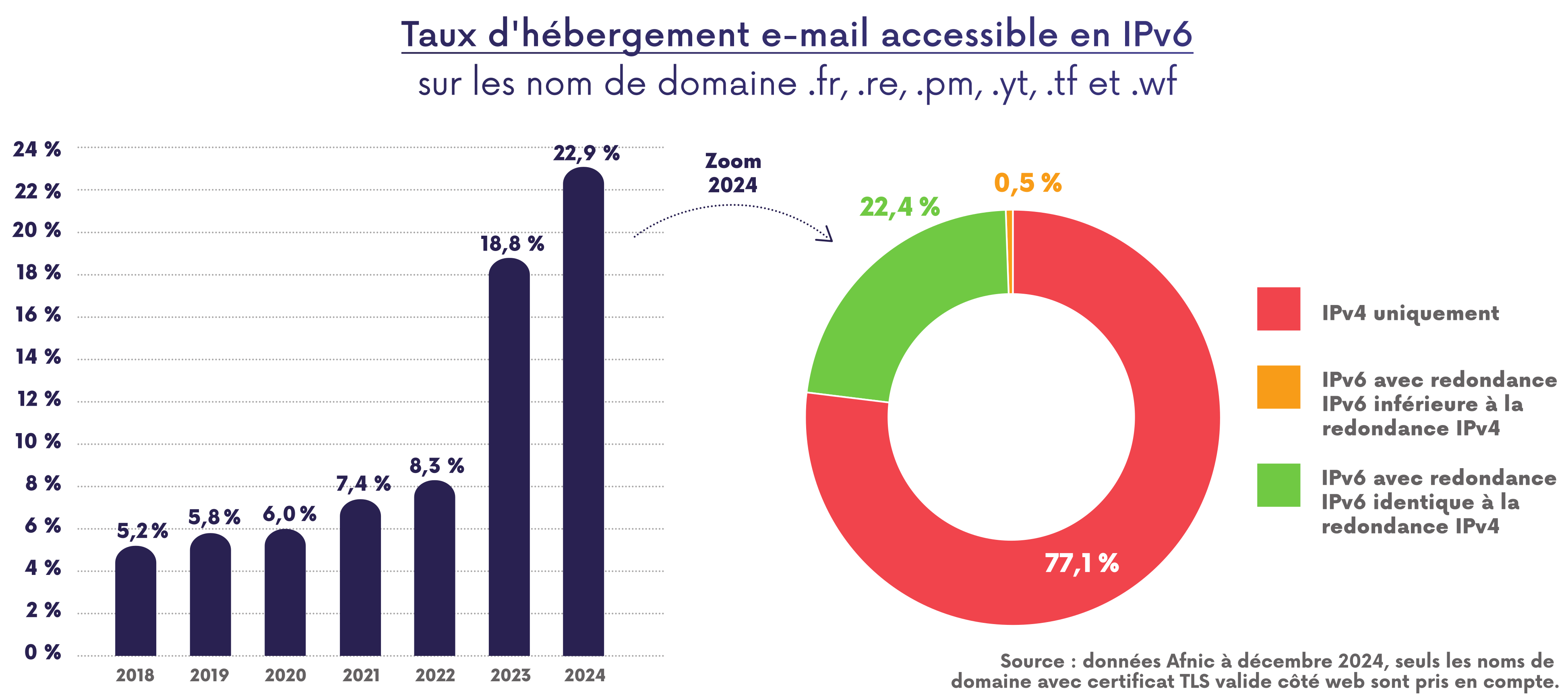 Taux d'hébergement e-mail accessibles en IPv6