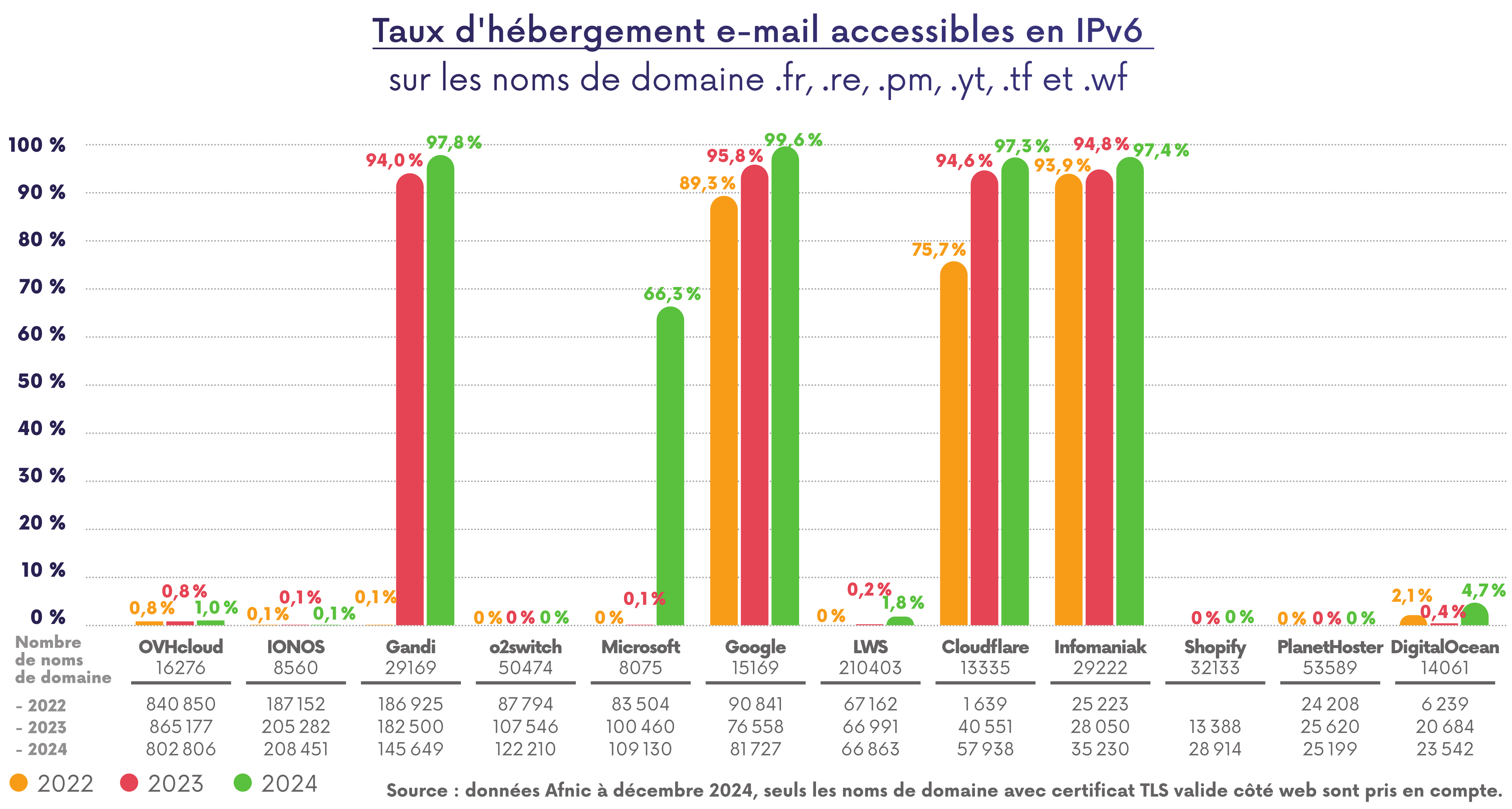 Taux d'hébergement e-mail accessibles en IPv6 par AS