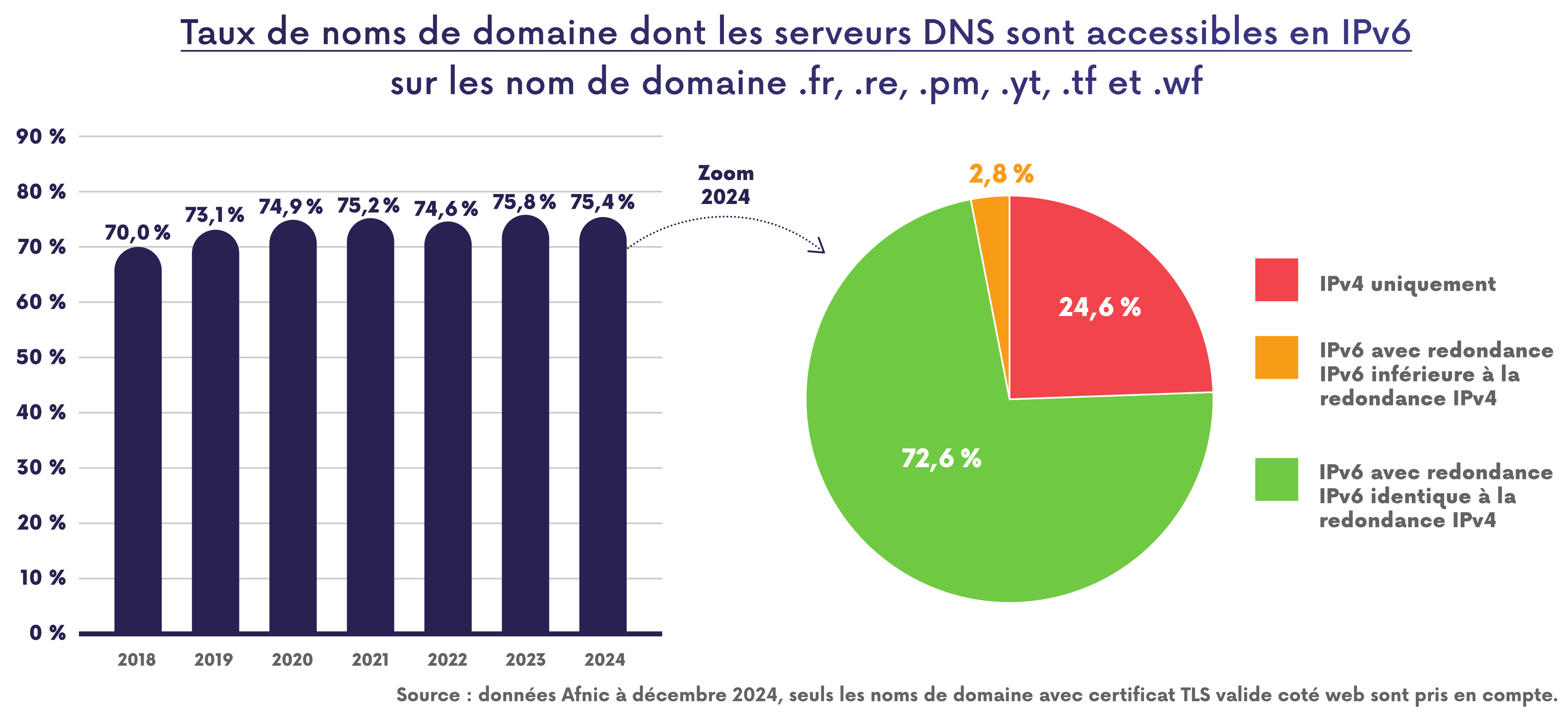 Taux de noms de domaines dont les serveurs DNS sont accessibles en IPv6