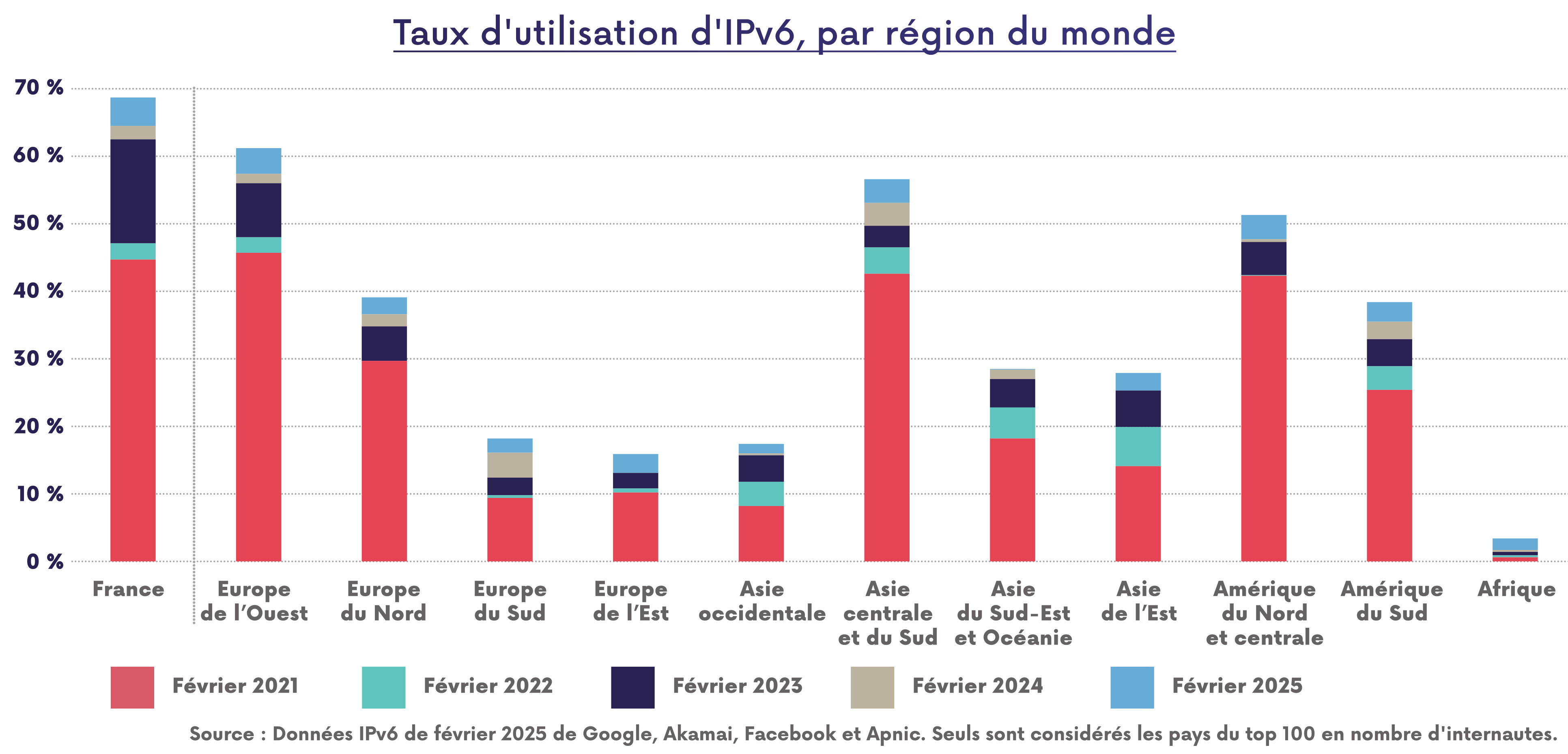 Taux d'utilisation d'IPv6 par région du monde + France