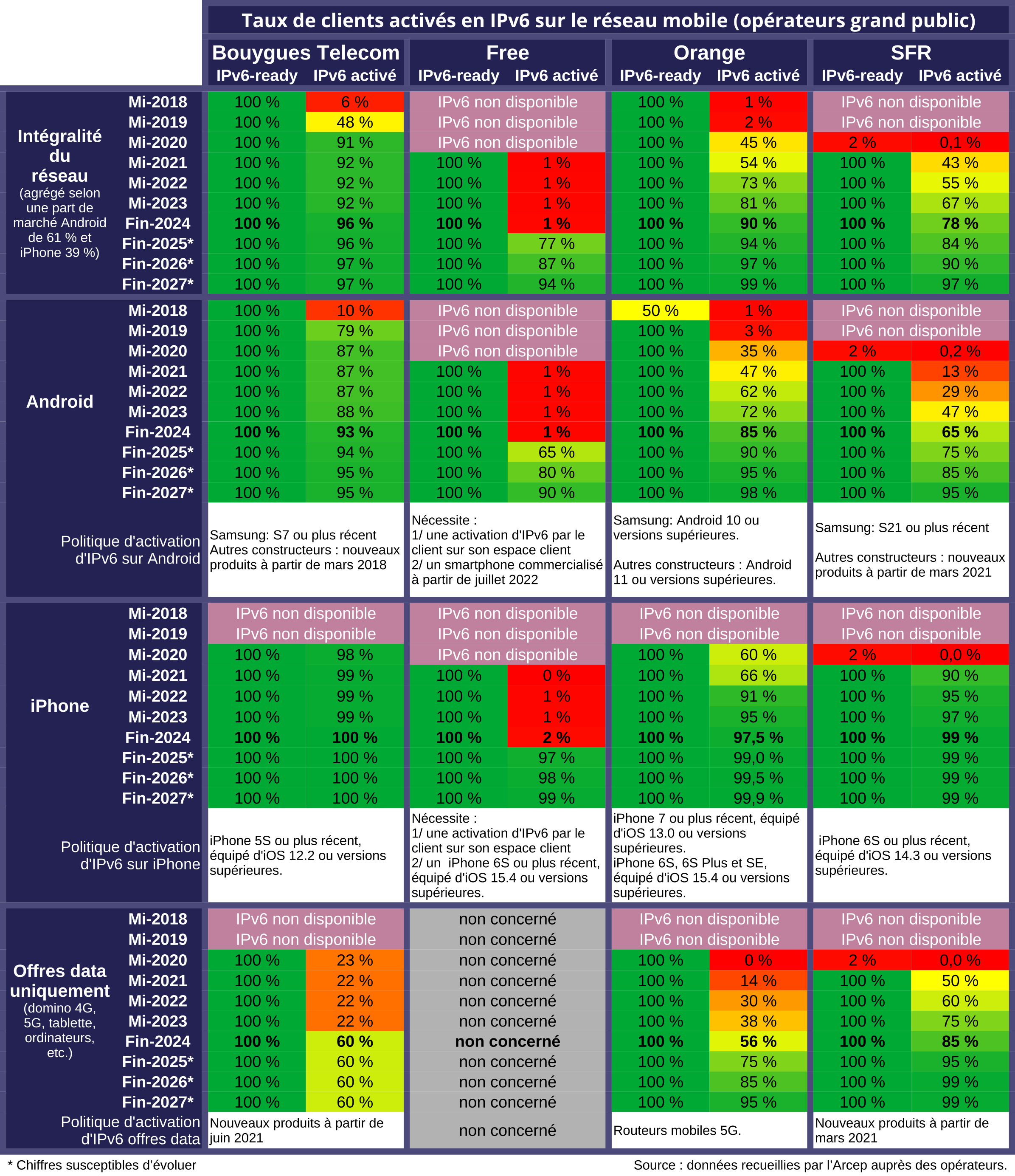 Bouygues, Free, Orange, SFR: Taux de clients activés en IPv6 sur le réseau mobile (opérateurs grand public)