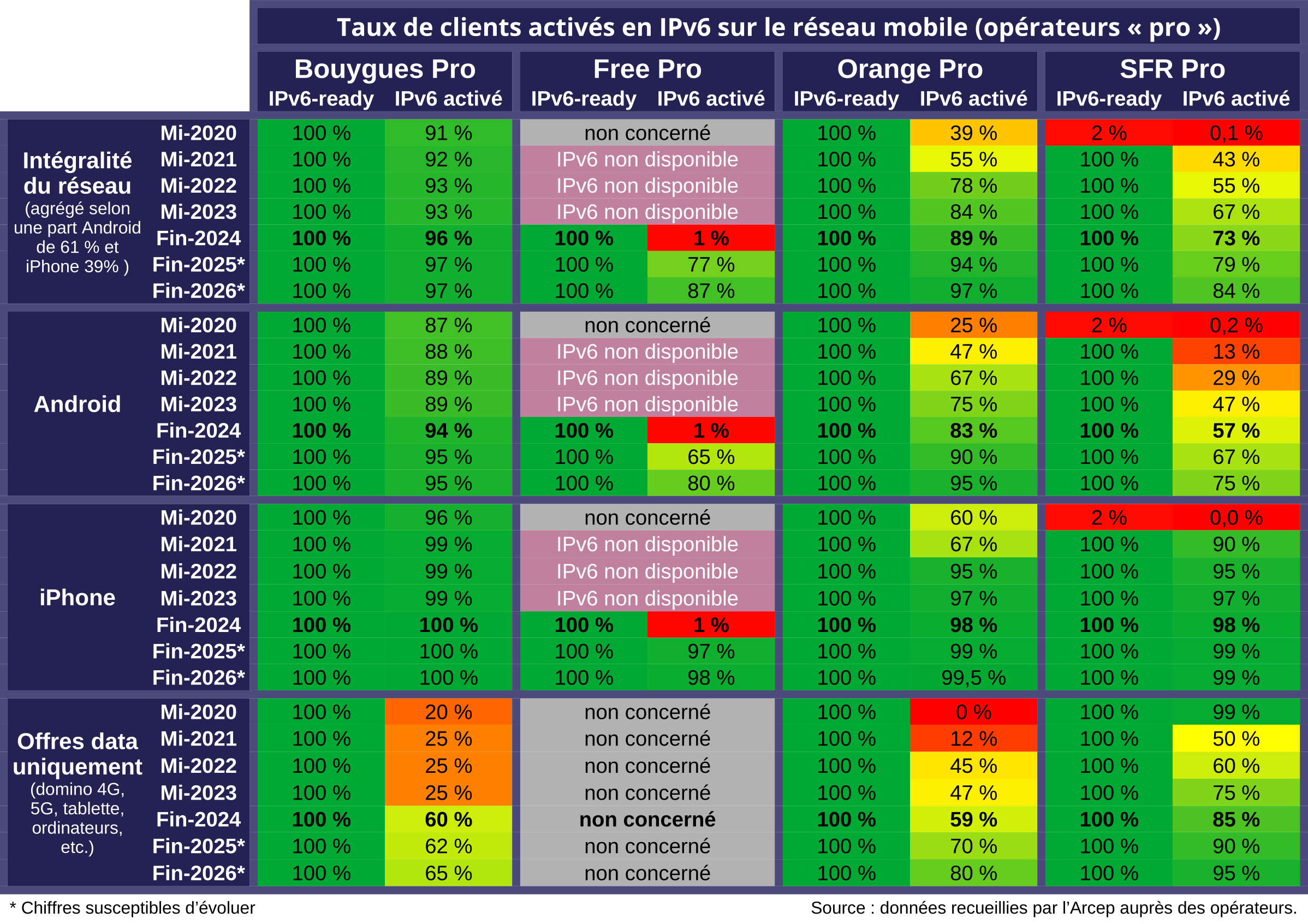Bouygues, Free, Orange, SFR: Taux de clients activés en IPv6 sur le réseau mobile (opérateurs « pro »)