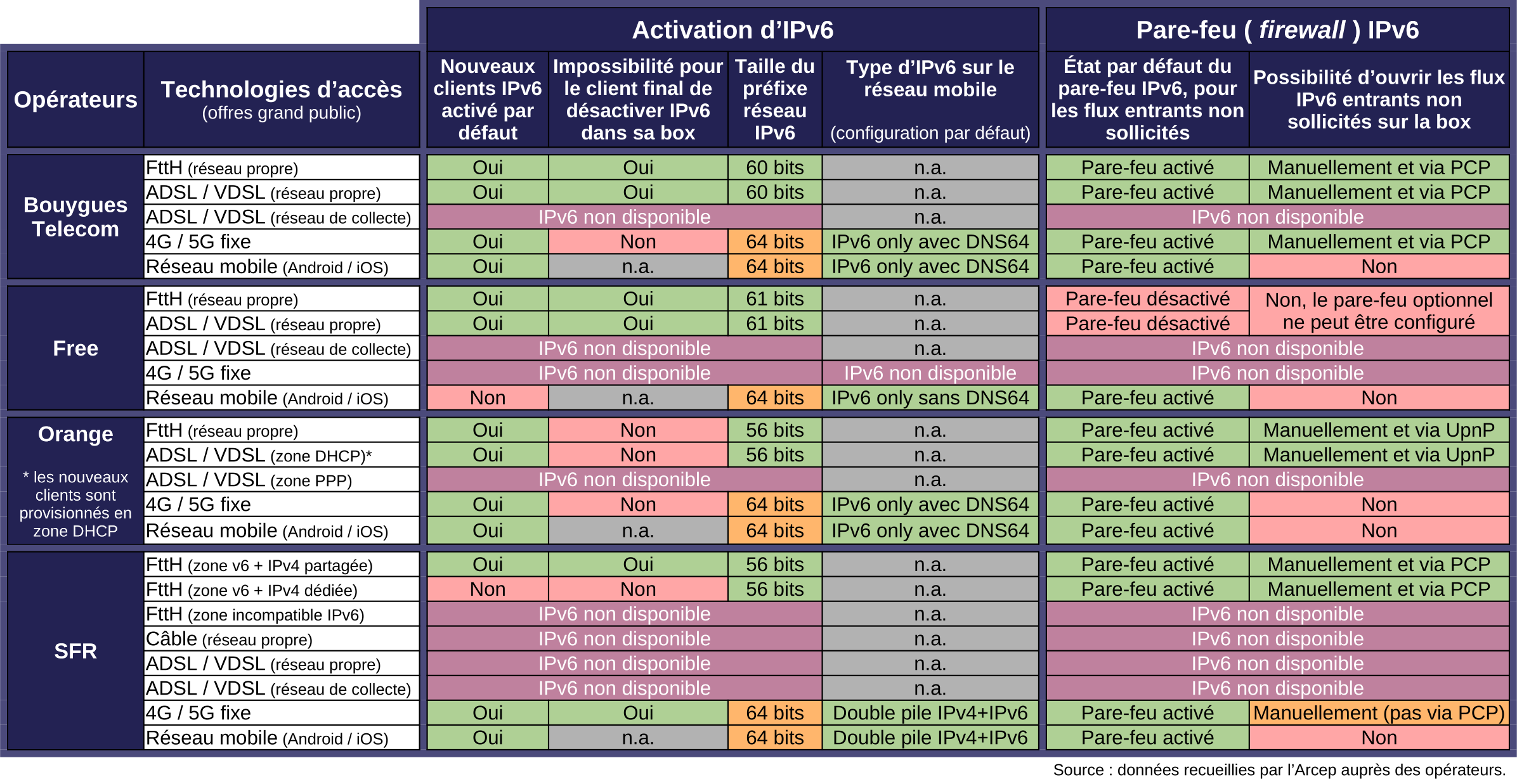 Activation d’IPv6 et Pare-feu IPv6