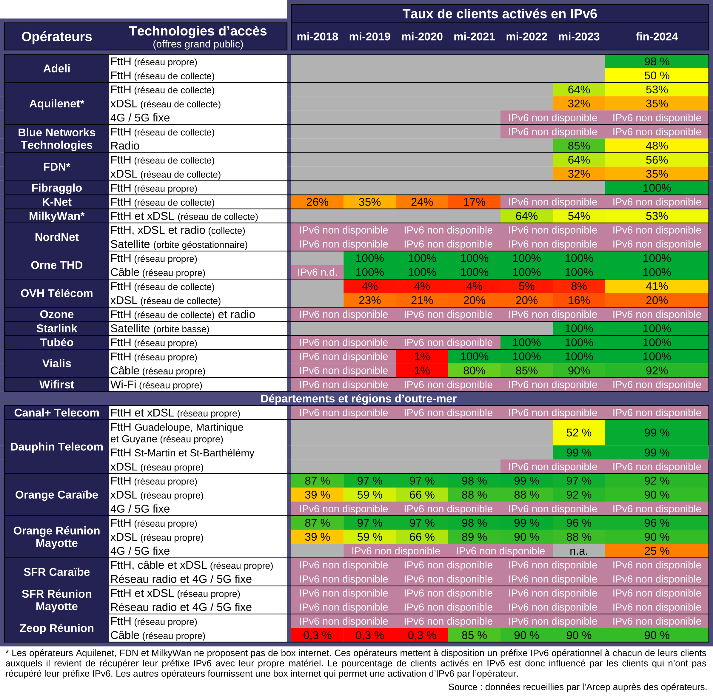 Opérateurs alternatifs: Taux de clients activés en IPv6 réseau fixe