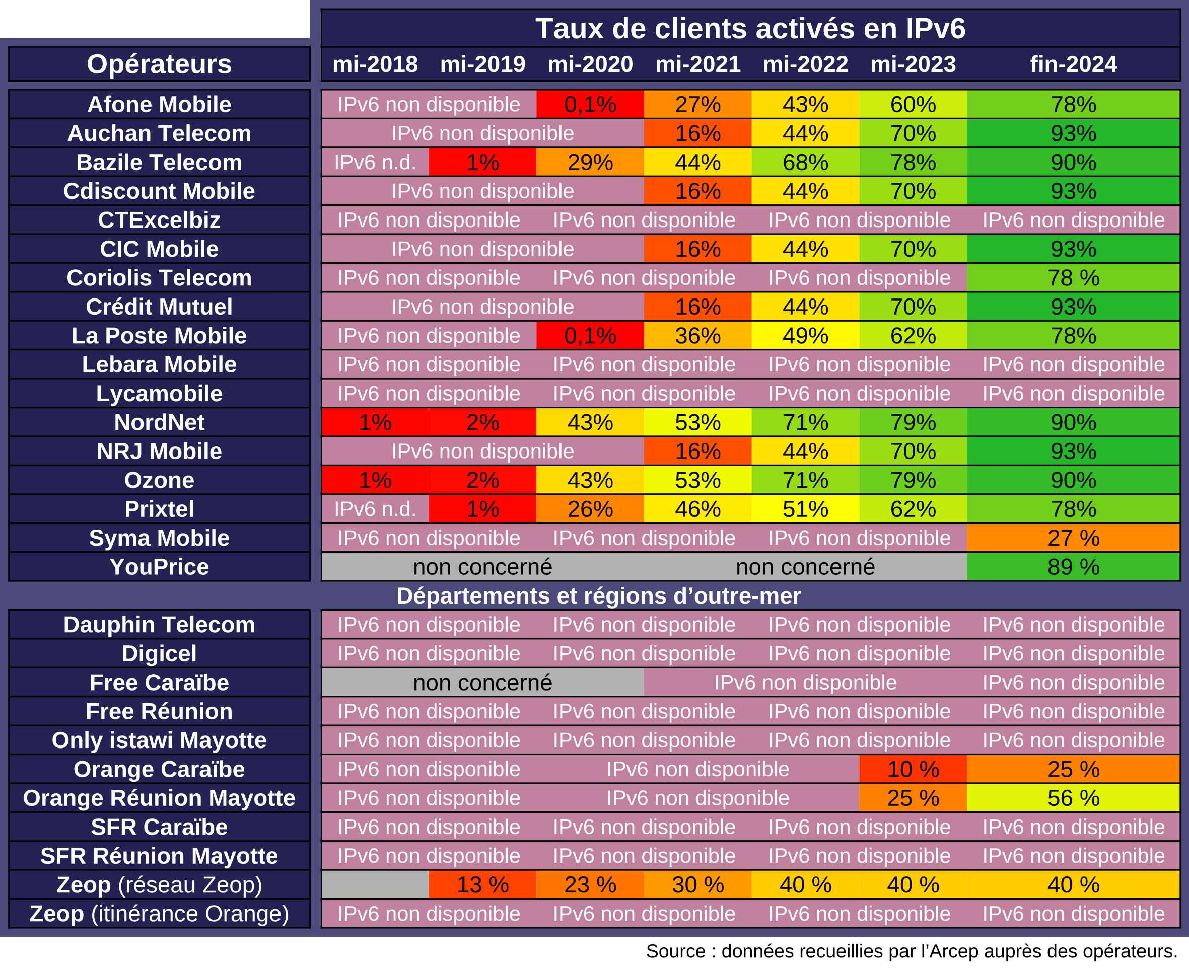 Opérateurs alternatifs: Taux de clients activés en IPv6 réseau mobile