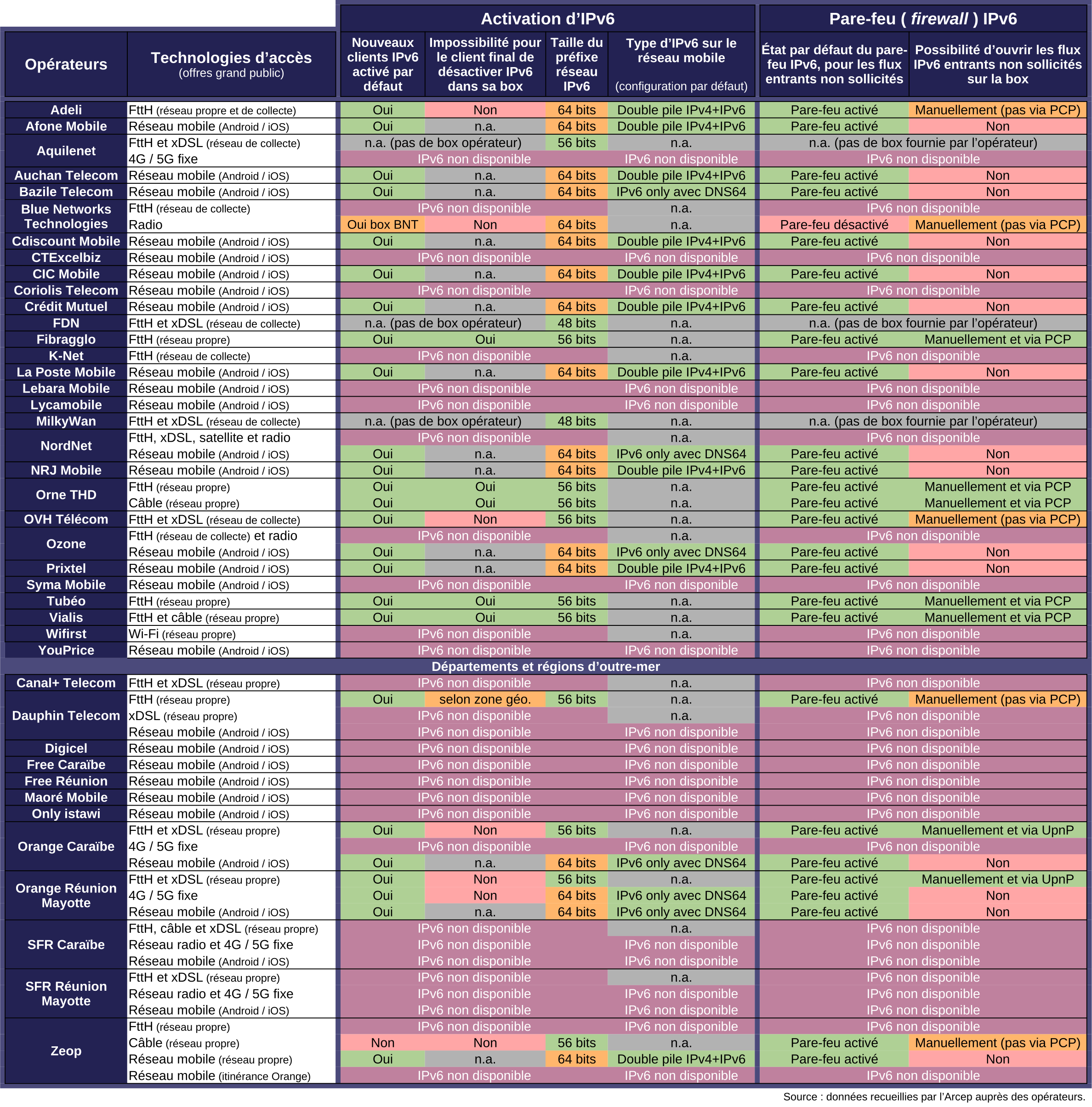 Opérateurs alternatifs : Activation d’IPv6 et Pare-feu IPv6