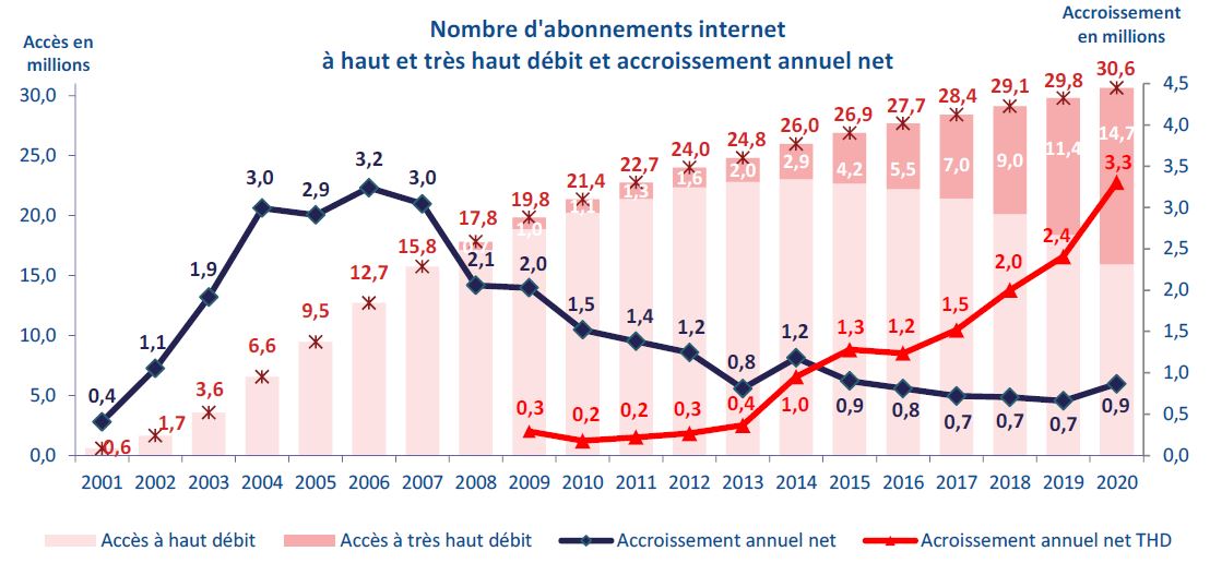 Graphique : nombre d'abonnements &agrave; internet &agrave; haut et tr&egrave;s haut d&eacute;bit et accroissement annuel net