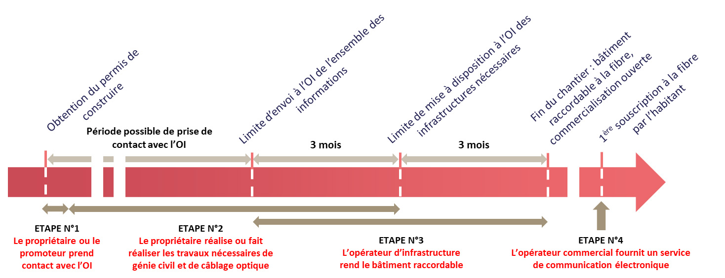 Frise chronologique étape par étape