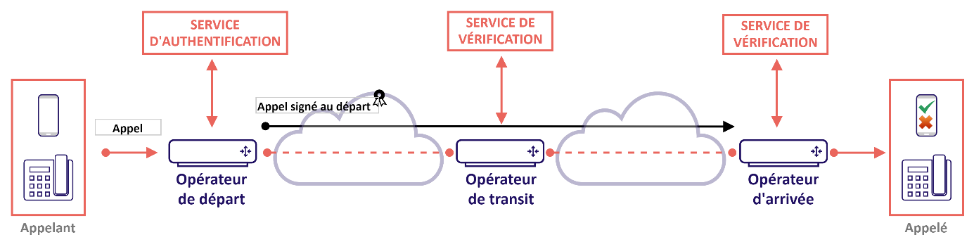 Schéma représentant l'acheminement d'un appel authentifié et les actions réalisées par les opérateurs Schéma représentant l'acheminement d'un appel authentifié et les actions réalisées par les opérateurs
