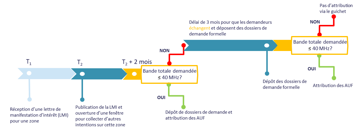 Illustration du mécanismes d'attribution 2,6 GHz TDD Illustration du mécanismes d'attribution 2,6 GHz TDD