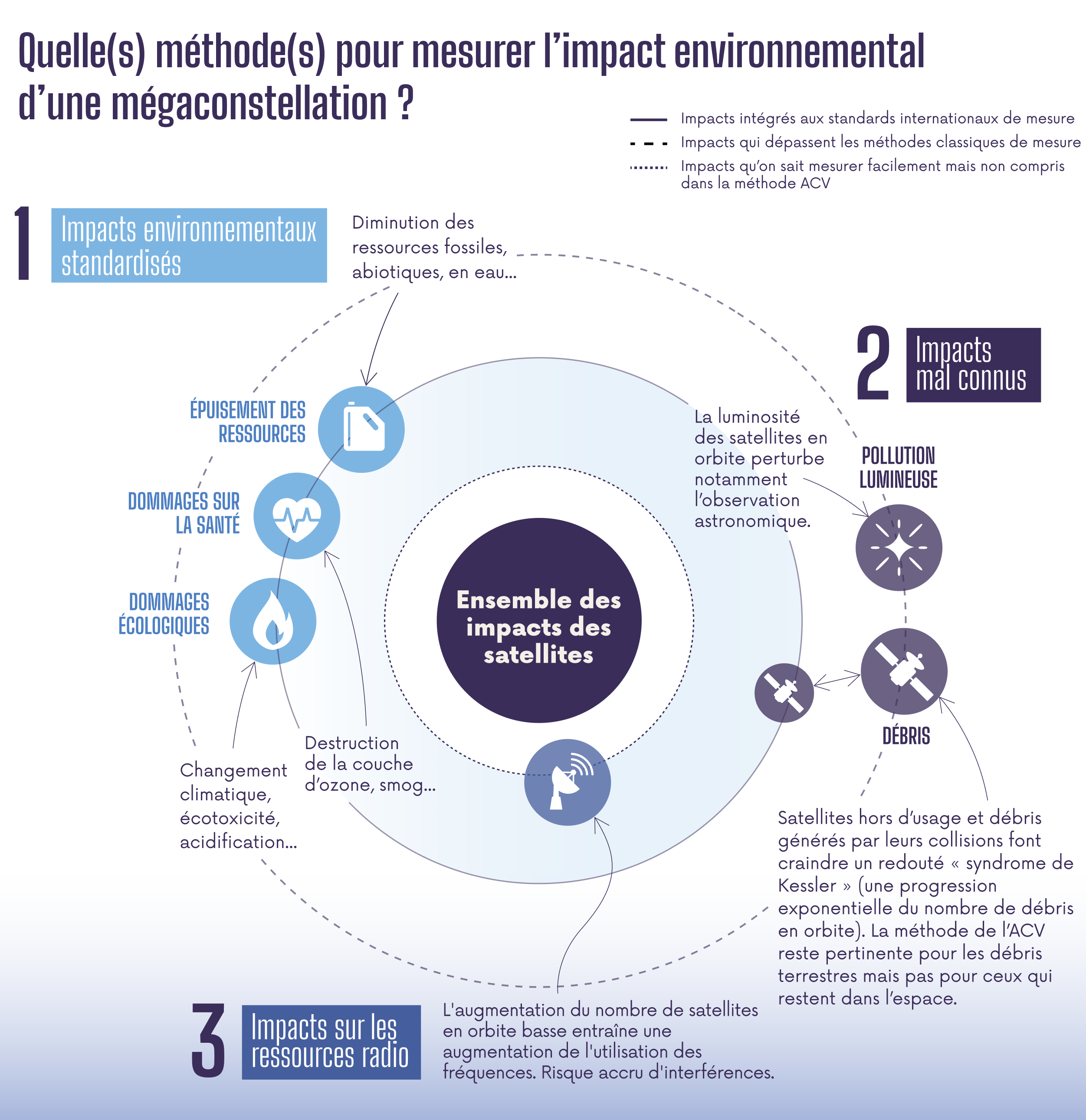 Infographie intitulée : quelle(s) méthode(s) pour mesurer l'impact environnemental d'une mégaconstellation