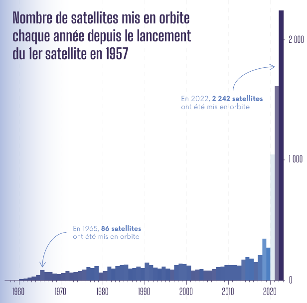 Graphique représentant le nombre de satellites mis en orbite chaque année depuis le lancement du 1er satellite en 1957