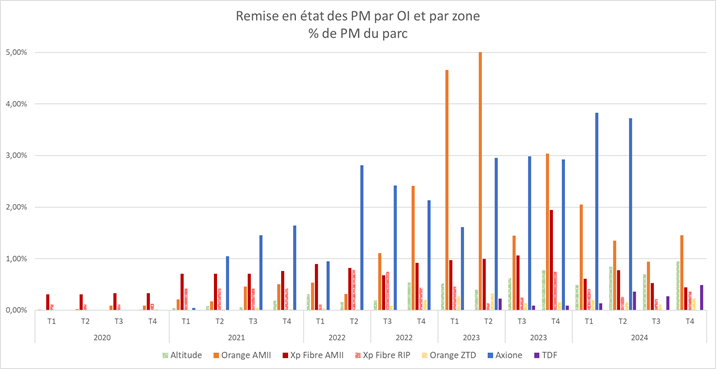 Graphique (2020 - 2024) : Remise en état des PM par OI et par zone - % de PM du parc Graphique (2020 - 2024) : Remise en état des PM par OI et par zone - % de PM du parc