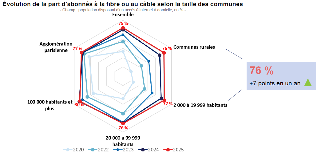 Infographie représentant l'évolution de la part d’abonnés à la fibre ou au câble selon la taille des communes Infographie représentant l'évolution de la part d’abonnés à la fibre ou au câble selon la taille des communes