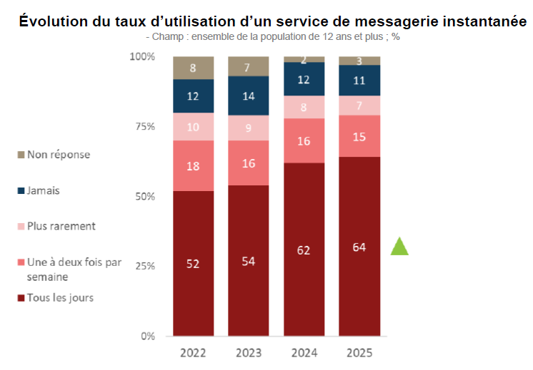 Évolution du taux d’utilisation d’un service de messagerie instantanée Évolution du taux d’utilisation d’un service de messagerie instantanée