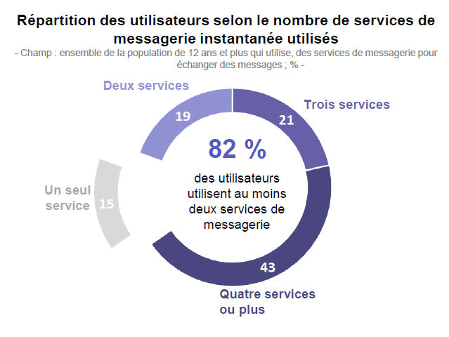 Répartition des utilisateurs selon le nombre de services de messagerie instantanée utilisés Répartition des utilisateurs selon le nombre de services de messagerie instantanée utilisés