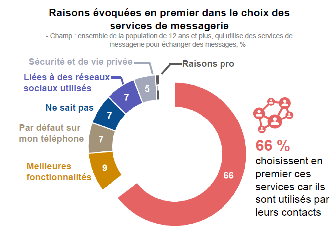 Raisons évoquées en premier dans le choix des services de messagerie Raisons évoquées en premier dans le choix des services de messagerie