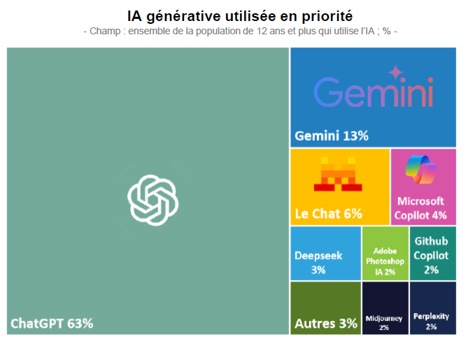 IA générative utilisée en priorité IA générative utilisée en priorité