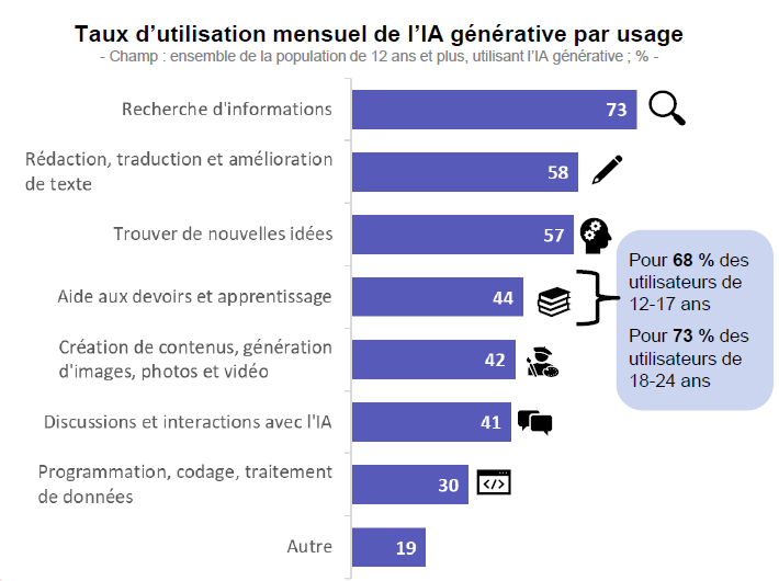 Taux d’utilisation mensuel de l’IA générative par usage Taux d’utilisation mensuel de l’IA générative par usage