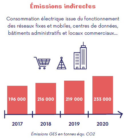 Emissions indirectes