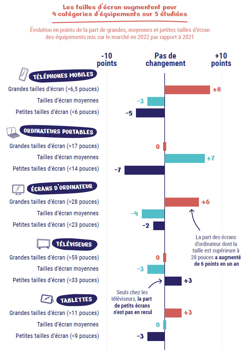 Infographie repr&eacute;sentant l'&eacute;volution en points de la part de grandes, moyennes et petites tailles d&rsquo;&eacute;cran des &eacute;quipements mis sur le march&eacute; en 2022 par rapport &agrave; 2021