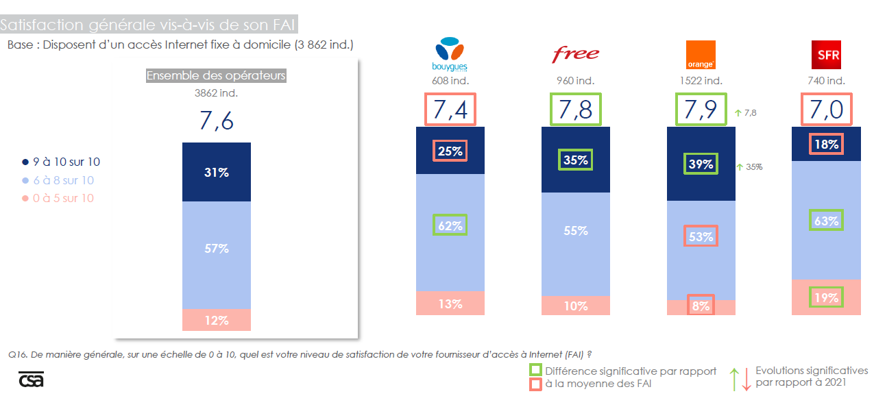 Satisfaction générale vis-à-vis de son FAI
