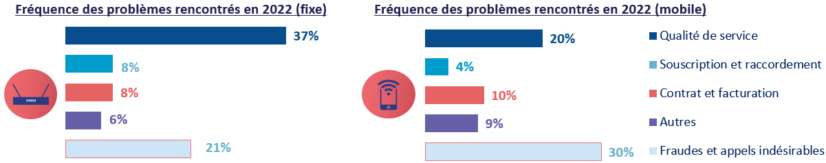 Fréquences des problèmes rencontrés en 2022 sur les lignes fixes et mobiles