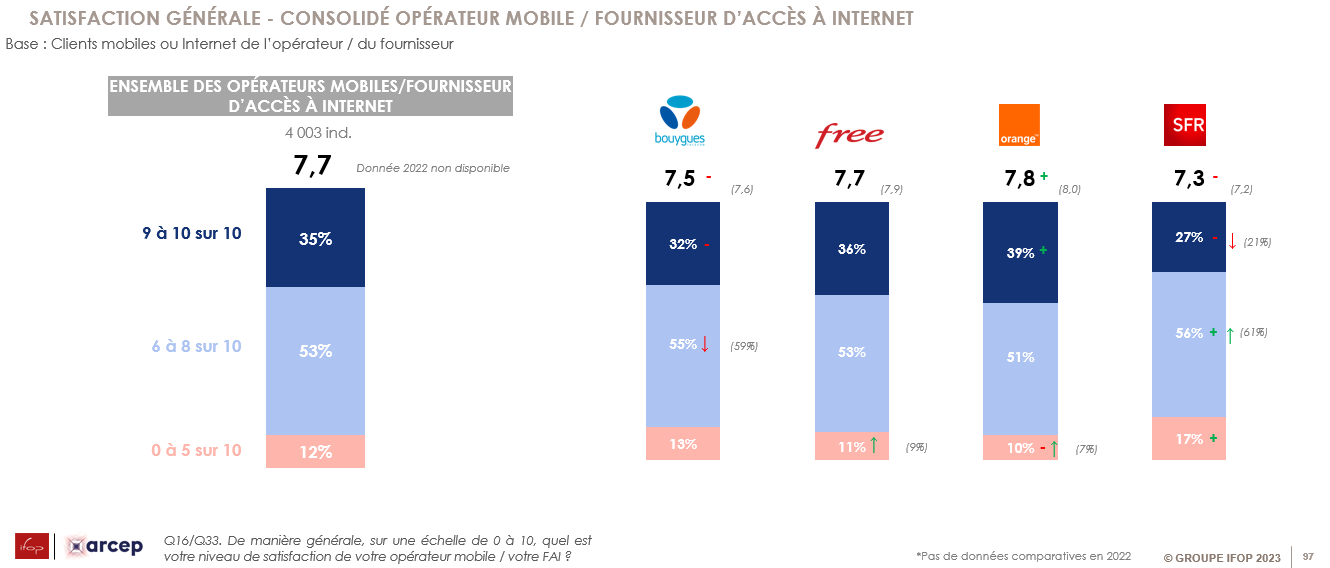 Niveau de satisfaction consolidé FAI / Opérateur mobile