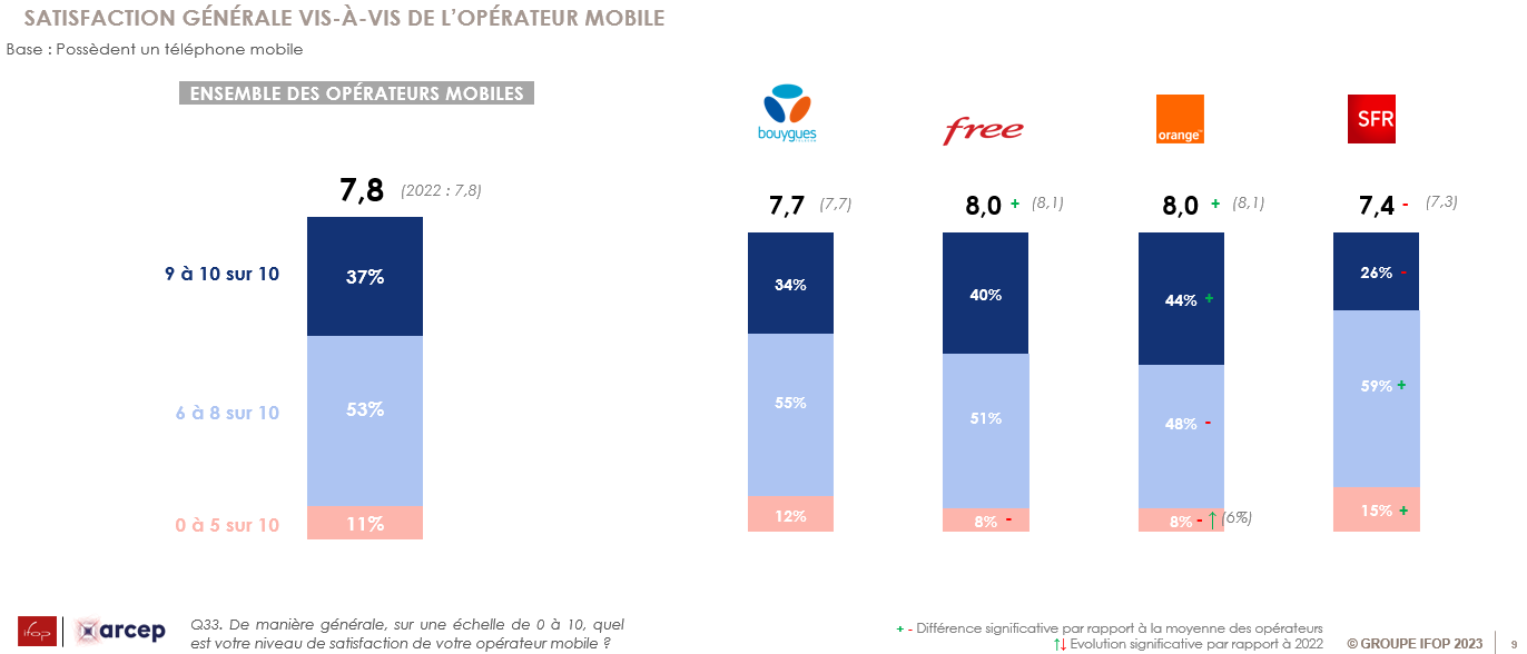 Satisfaction générale vis-à-vis de son opérateur mobile