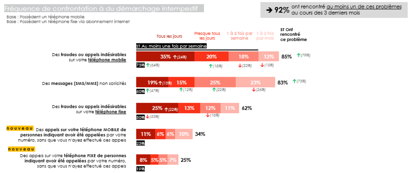 Infographie représentant la fréquence de la confrontation à du démarchage intempestif Infographie représentant la fréquence de la confrontation à du démarchage intempestif