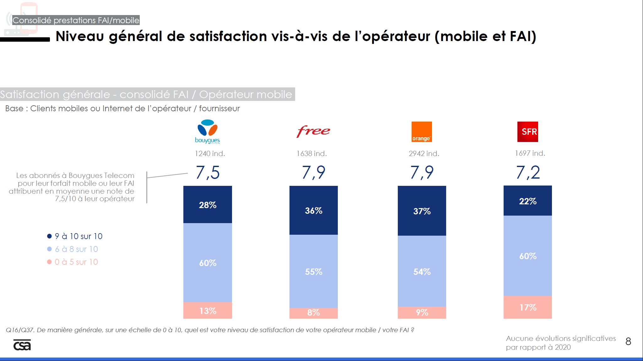 Niveau de satisfaction consolidé FAI / Opérateur mobile