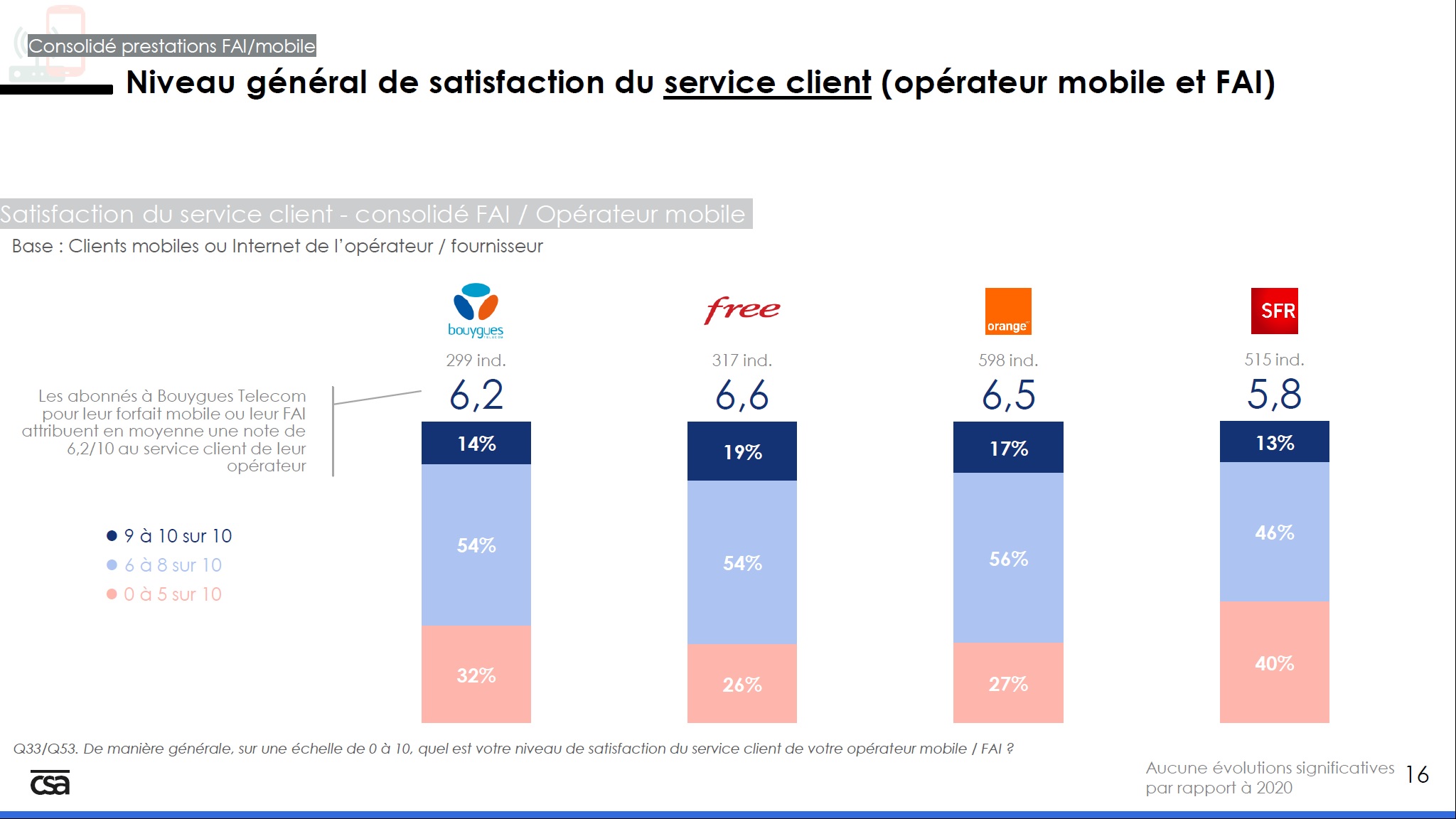 Niveau de satisfaction du service client selon l'opérateur