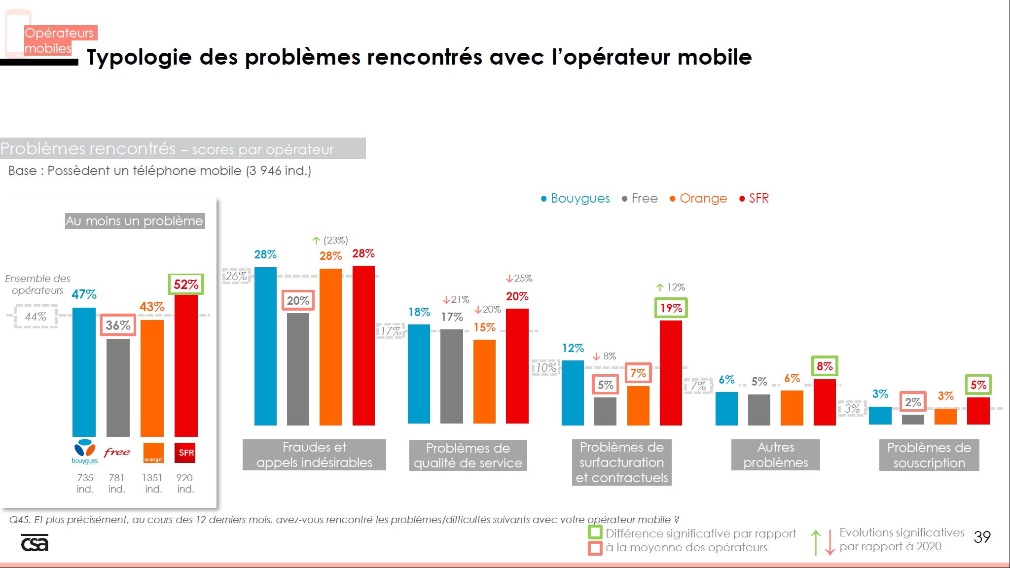 Typologie des problèmes rencontrés selon l'opérateur mobile