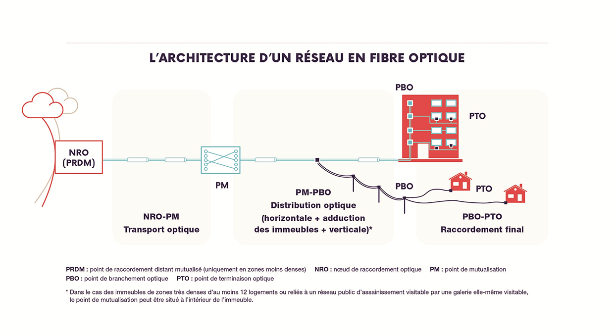 L'architecture d'un r&eacute;seau en fibre optique