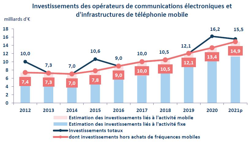 Investissements des op&eacute;rateurs de communications &eacute;lectroniques et d'infrastructures de t&eacute;l&eacute;phonie mobile