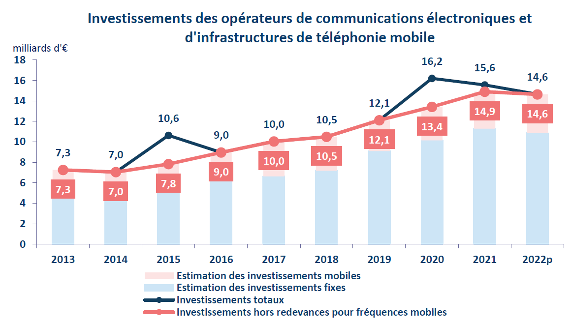 Graphique : Investissements des op&eacute;rateurs de communications &eacute;lectroniques et d'infrastructures de t&eacute;l&eacute;phonie mobile 