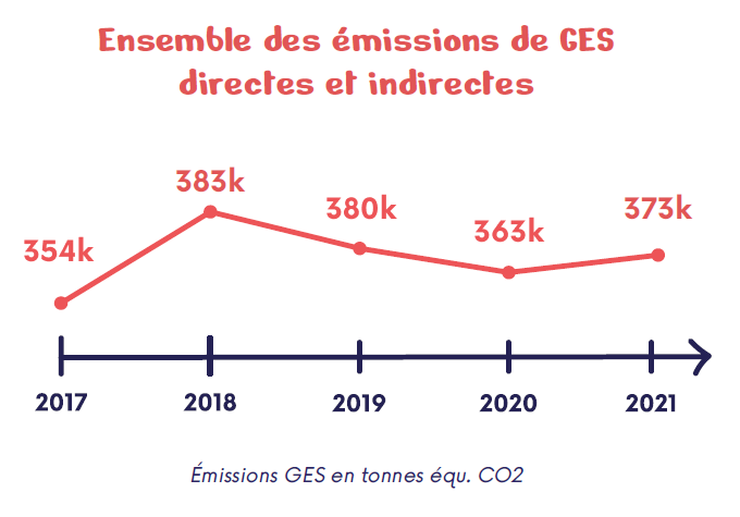 Graphique repr&eacute;sentant les &eacute;mission de GES directes et indirectes cumul&eacute;es