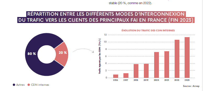 Graphique repr&eacute;sentant la r&eacute;partition entre les diff&eacute;rents modes d'interconnexion du trafic vers les clients des principaux FAI