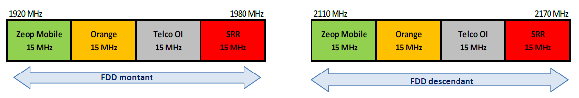 Sch&eacute;ma de la bande 2,1 GHz &agrave; la R&eacute;union